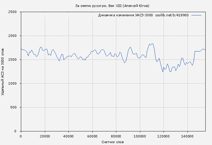 Удельный АСЗ-3000 книги № 418900: За землю русскую. Век XIII (Алексей Югов)