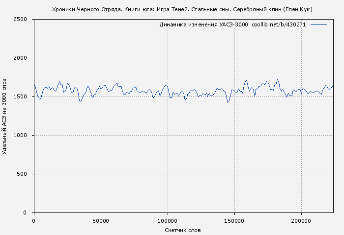 Удельный АСЗ-3000 книги № 430271: Хроники Черного Отряда. Книги юга: Игра Теней. Стальные сны. Серебряный клин (Глен Кук)