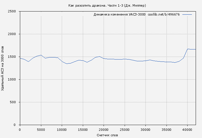 Удельный АСЗ-3000 книги № 496676: Как разозлить дракона. Части 1-3 (Дж. Миллер)
