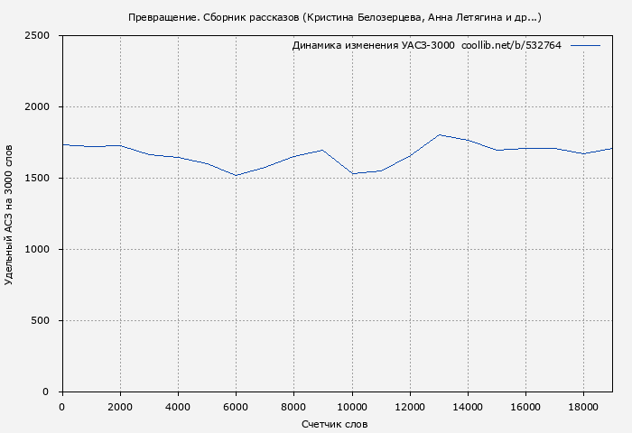 Удельный АСЗ-3000 книги № 532764: Превращение. Сборник рассказов (Кристина Белозерцева)