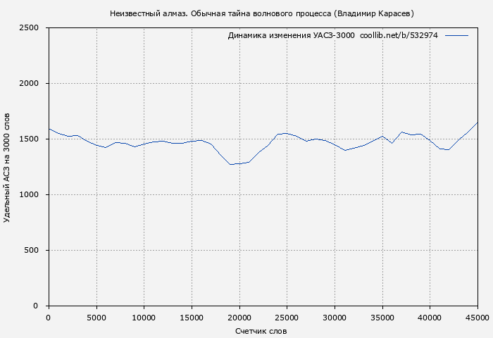 Удельный АСЗ-3000 книги № 532974: Неизвестный алмаз. Обычная тайна волнового процесса (Владимир Карасев)