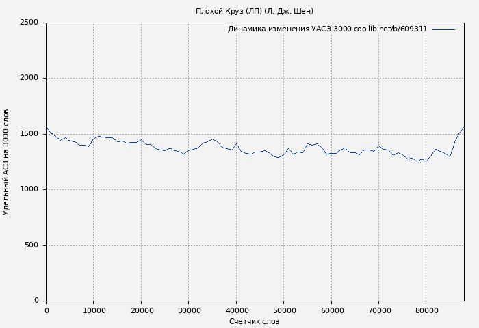 Удельный АСЗ-3000 книги № 609311: Плохой Круз (ЛП) (Л. Дж. Шен)