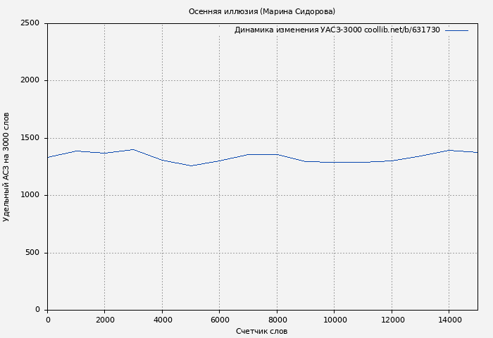 Удельный АСЗ-3000 книги № 631730: Осенняя иллюзия (Марина Сидорова)