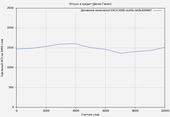 Удельный АСЗ-3000 книги № 636867: Отпуск в кредит (Денис Ганин)