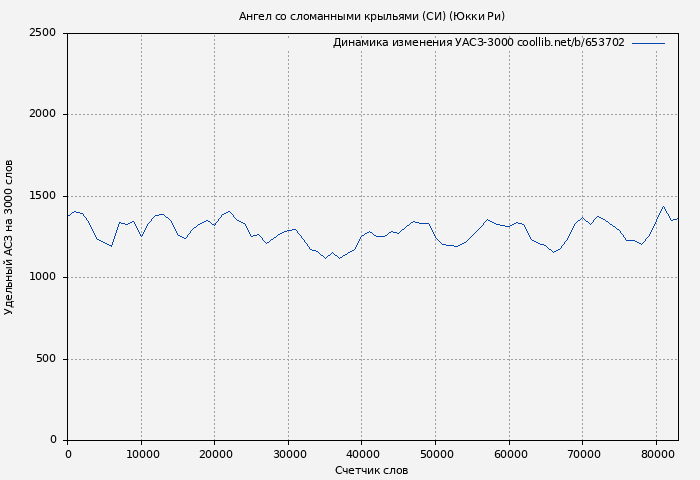 Удельный АСЗ-3000 книги № 653702: Ангел со сломанными крыльями (СИ) (Юкки Ри)