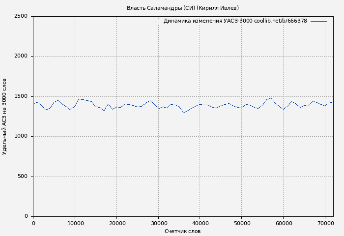 Удельный АСЗ-3000 книги № 666378: Власть Саламандры (СИ) (Кирилл Ивлев)