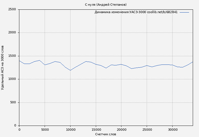 Удельный АСЗ-3000 книги № 682841: С нуля (Андрей Степанов)