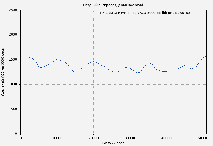 Удельный АСЗ-3000 книги № 736163: Поздний экспресс (Дарья Волкова)
