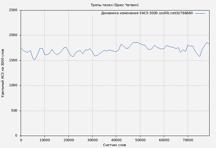 Удельный АСЗ-3000 книги № 766680: Тропы песен (Брюс Чатвин)