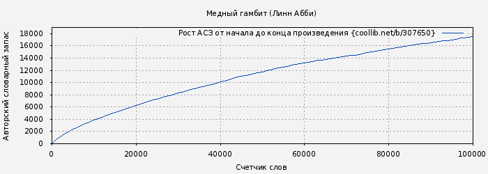 Рост АСЗ книги № 307650: Медный гамбит (Линн Абби)