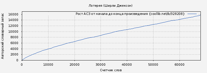 Рост АСЗ книги № 328208: Лотерея (Ширли Джексон)