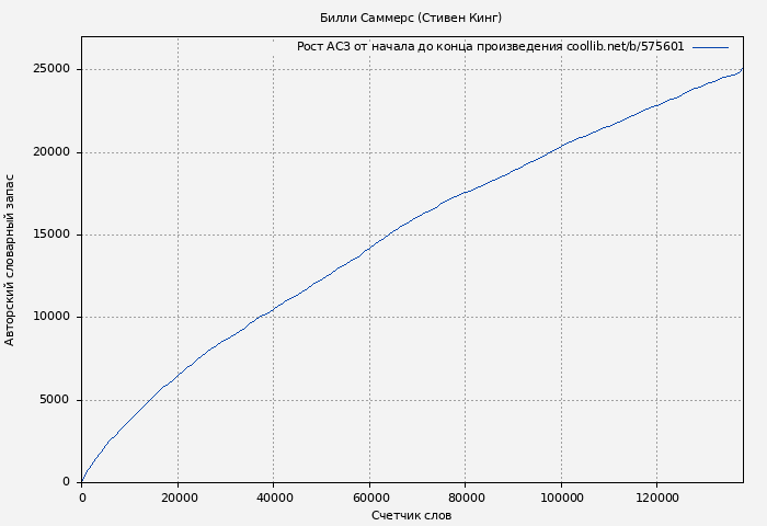 Рост АСЗ книги № 575601: Билли Саммерс (Стивен Кинг)