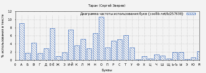 Диаграма использования букв книги № 257638: Таран (Сергей Зверев)