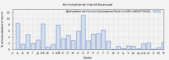 Диаграма использования букв книги № 275020: Восточный ветер (Сергей Вашенцев)