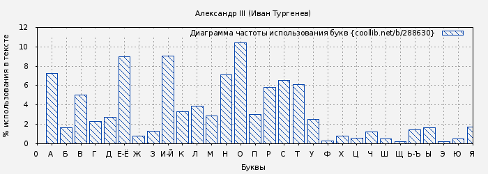 Диаграма использования букв книги № 288630: Александр III (Иван Тургенев)
