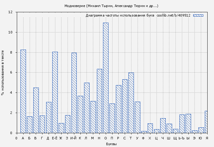 Диаграма использования букв книги № 409512: Модноверие (Михаил Тырин)