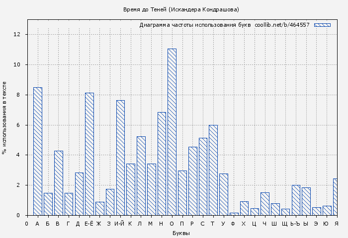 Диаграма использования букв книги № 464557: Время до Теней (Искандера Кондрашова)