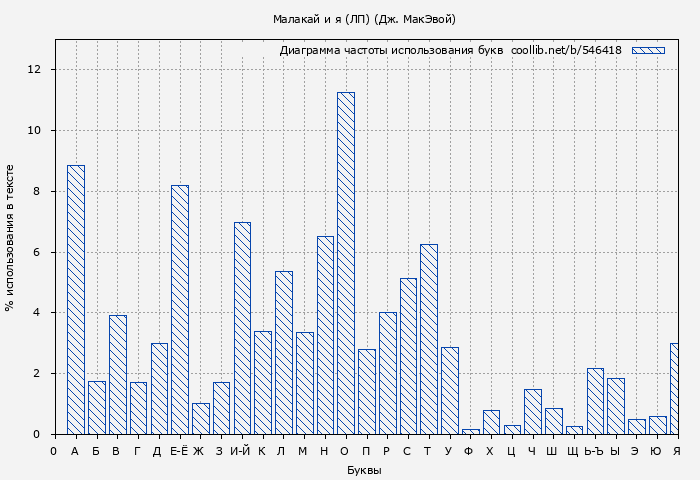 Диаграма использования букв книги № 546418: Малакай и я (ЛП) (Дж. МакЭвой)