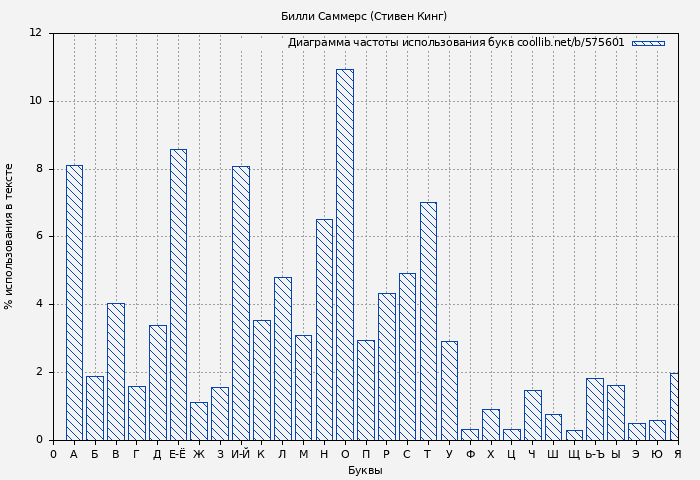 Диаграма использования букв книги № 575601: Билли Саммерс (Стивен Кинг)