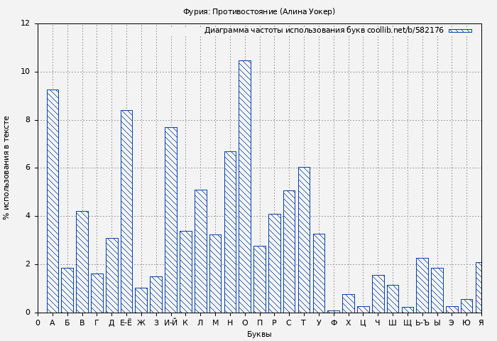 Диаграма использования букв книги № 582176: Фурия: Противостояние (Алина Уокер)
