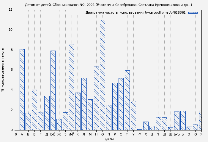 Диаграма использования букв книги № 628361: Детям от детей. Сборник сказок №2, 2021 (Екатерина Серебрякова)