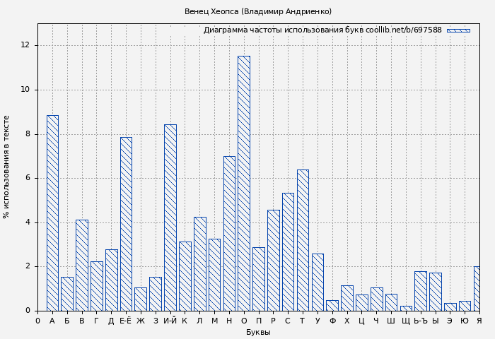 Диаграма использования букв книги № 697588: Венец Хеопса (Владимир Андриенко)