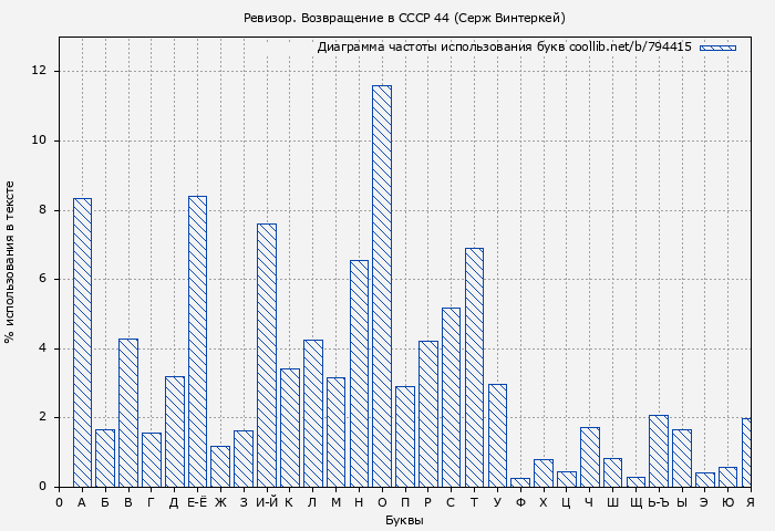 Диаграма использования букв книги № 794415: Ревизор. Возвращение в СССР 44 (Серж Винтеркей)