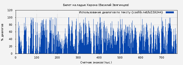 Использование диалогов по тексту книги № 159244: Билет на ладью Харона (Василий Звягинцев)