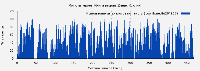 Использование диалогов по тексту книги № 264968: Могилы героев. Книга вторая (Денис Куклин)