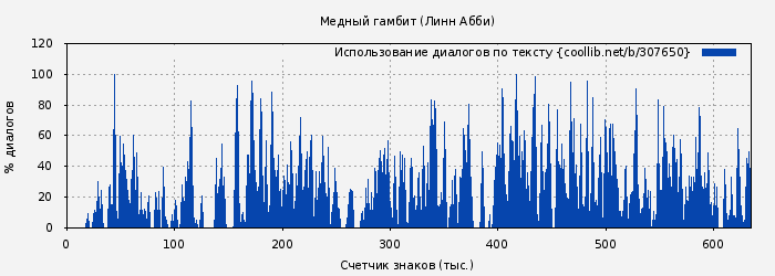 Использование диалогов по тексту книги № 307650: Медный гамбит (Линн Абби)