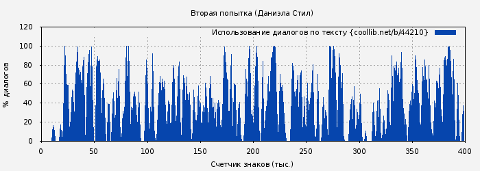 Использование диалогов по тексту книги № 44210: Вторая попытка (Даниэла Стил)