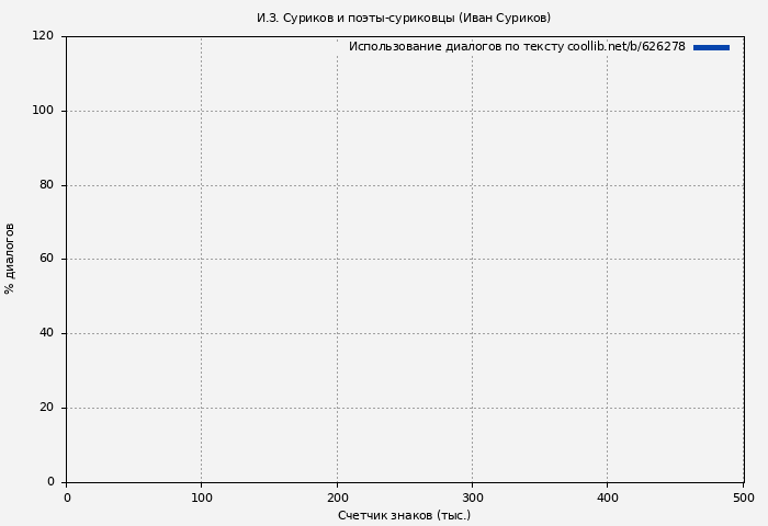 Использование диалогов по тексту книги № 626278: И.З. Суриков и поэты-суриковцы (Иван Суриков)