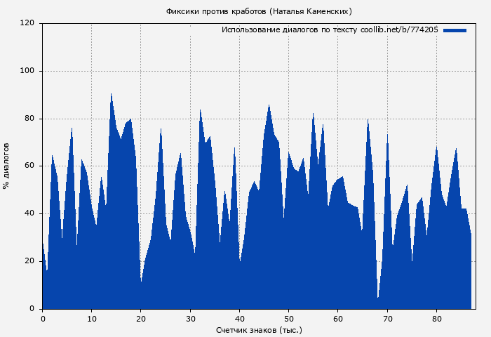 Использование диалогов по тексту книги № 774205: Фиксики против кработов (Наталья Каменских)
