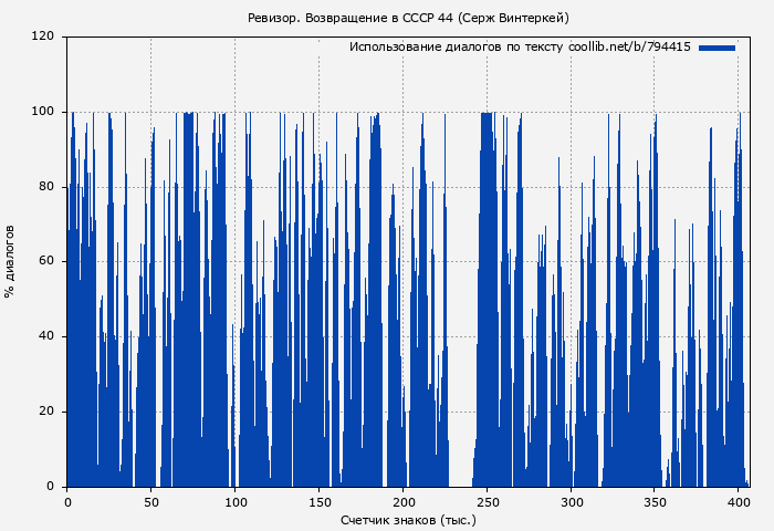 Использование диалогов по тексту книги № 794415: Ревизор. Возвращение в СССР 44 (Серж Винтеркей)