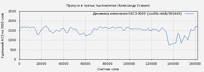 Удельный АСЗ-3000 книги № 350443: Пропуск в третье тысячелетие (Александр Усанин)