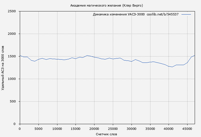 Удельный АСЗ-3000 книги № 545537: Академия магического желания (Клэр Вирго)