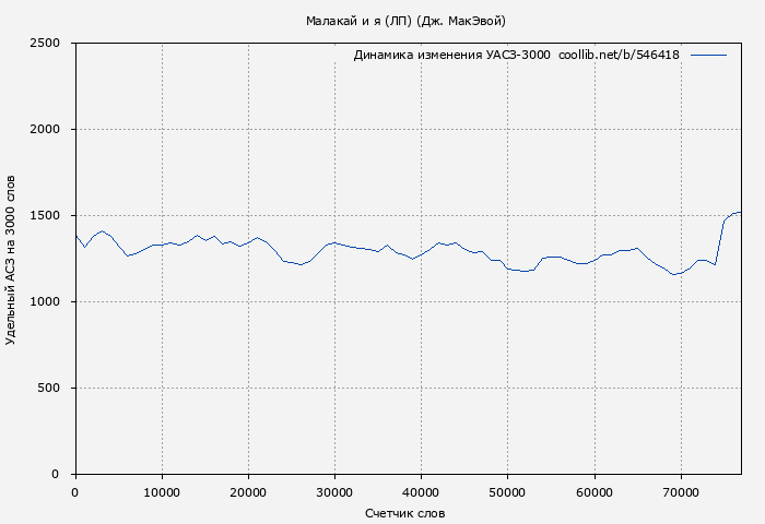 Удельный АСЗ-3000 книги № 546418: Малакай и я (ЛП) (Дж. МакЭвой)