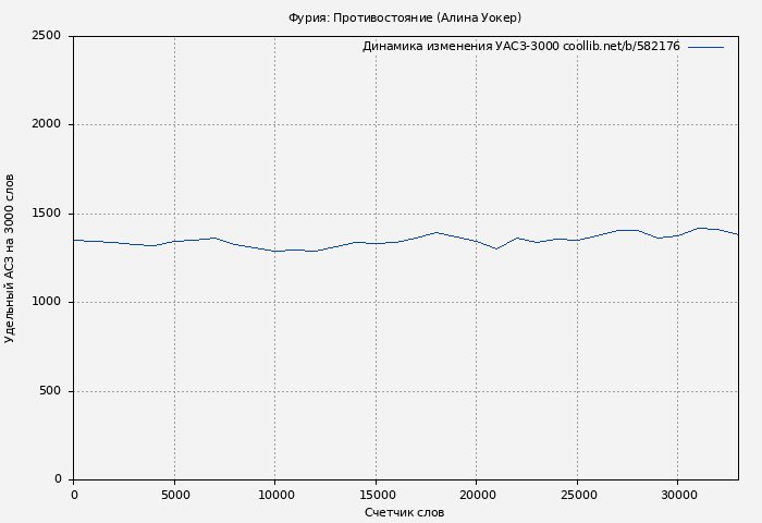 Удельный АСЗ-3000 книги № 582176: Фурия: Противостояние (Алина Уокер)