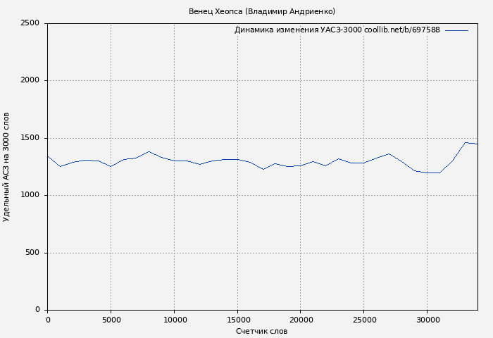 Удельный АСЗ-3000 книги № 697588: Венец Хеопса (Владимир Андриенко)