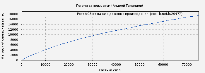 Рост АСЗ книги № 20477: Погоня за призраком (Виктор Левашов)