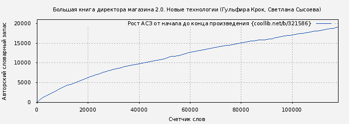 Рост АСЗ книги № 321586: Большая книга директора магазина 2.0. Новые технологии (Гульфира Крок)