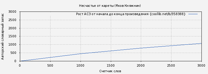 Рост АСЗ книги № 358388: Несчастье от кареты (Яков Княжнин)