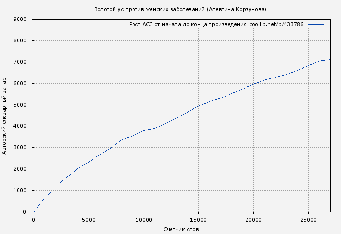 Рост АСЗ книги № 433786: Золотой ус против женских заболеваний (Алевтина Корзунова)