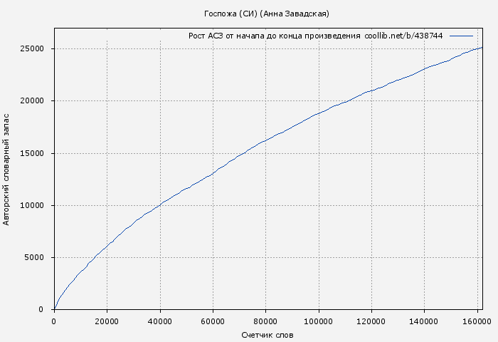 Рост АСЗ книги № 438744: Госпожа (Анна Завадская)