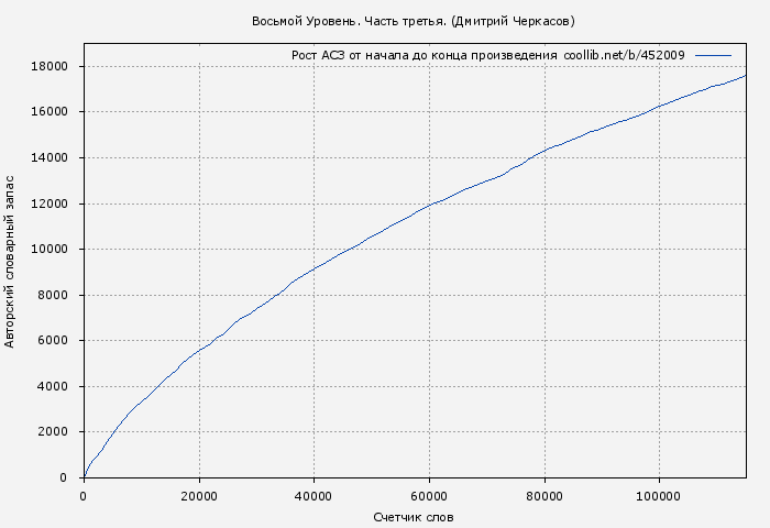 Рост АСЗ книги № 452009: Восьмой Уровень. Часть третья. (Дмитрий Серебряков)