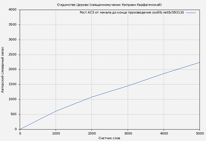 Рост АСЗ книги № 593110: О единстве Церкви (священномученик Киприан Карфагенский)