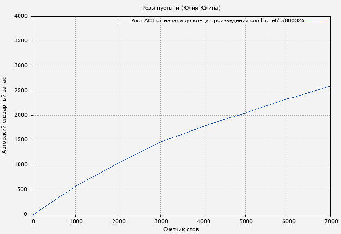 Рост АСЗ книги № 800326: Розы пустыни (Юлия Юлина)