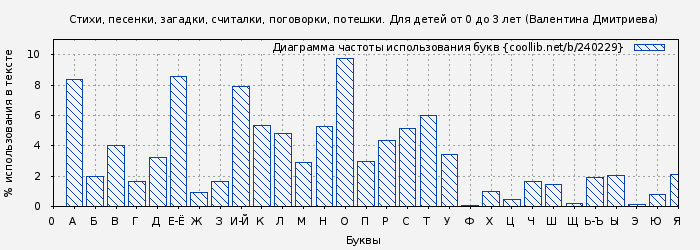 Диаграма использования букв книги № 240229: Стихи, песенки, загадки, считалки, поговорки, потешки. Для детей от 0 до 3 лет (Валентина Дмитриева)