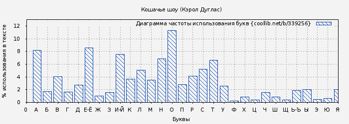 Диаграма использования букв книги № 339256: Кошачье шоу (Кэрол Дуглас)