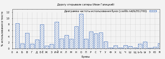 Диаграма использования букв книги № 351789: Дорогу открывали саперы (Иван Галицкий)